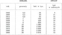 Tabela 1. Stosunek ilościowy i procentowy Żydów na świecie i w Izraelu, (wg Statistical Abstract of Israel 1983)